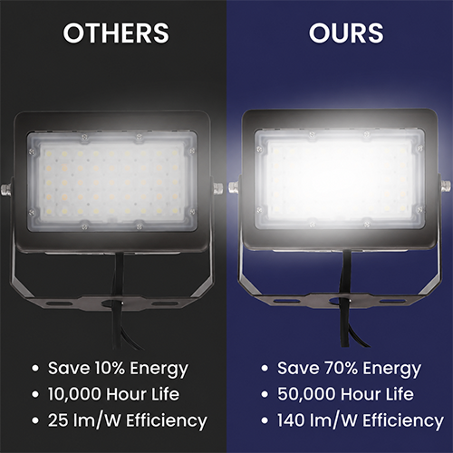 50W Max LED Flood Light with Yoke Mount – Selectable 30W/40W/50W & 3CCT (3000K–5000K), 7,250 Lumens, Photocell, 0-10V Dimmable, IP65, 250W MH Equivalent, UL/DLC Premium, 50,000 Hrs, 3-Year Warranty